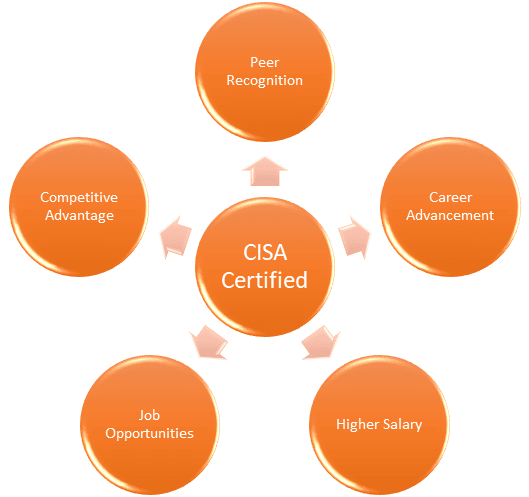 Benefits of Certified Information System Auditor