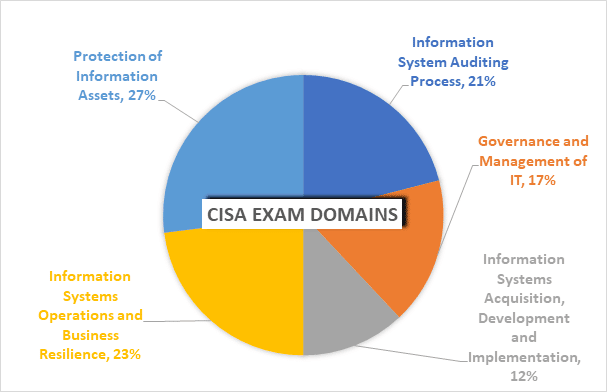 Certified Information System Auditor Exam Domains