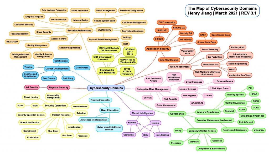 The Map of Cyber Security Domains