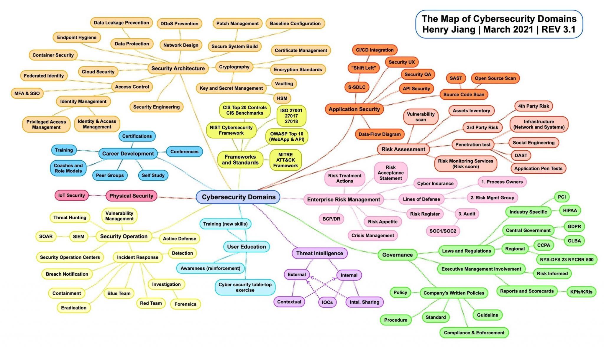 The Real List Of ALL 11 Cyber Security Domains MyTurn   The Map Of Cyber Security Domains 2048x1177 