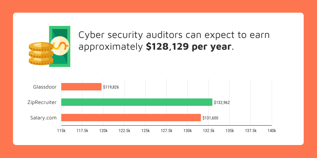 Bar chart showing average cyber security auditor salaries for Glassdoor, ZipRecruiter, and Salary.com. ZipRecruiter has the highest average salary at $132,962, followed by Salary.com at $131,600 and Glassdoor at $119,826.