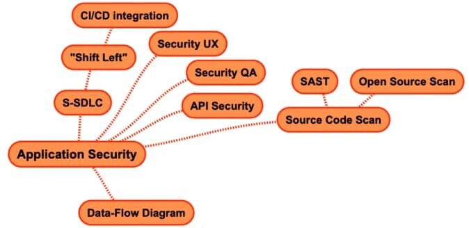 Cybersecurity Domains Application Security