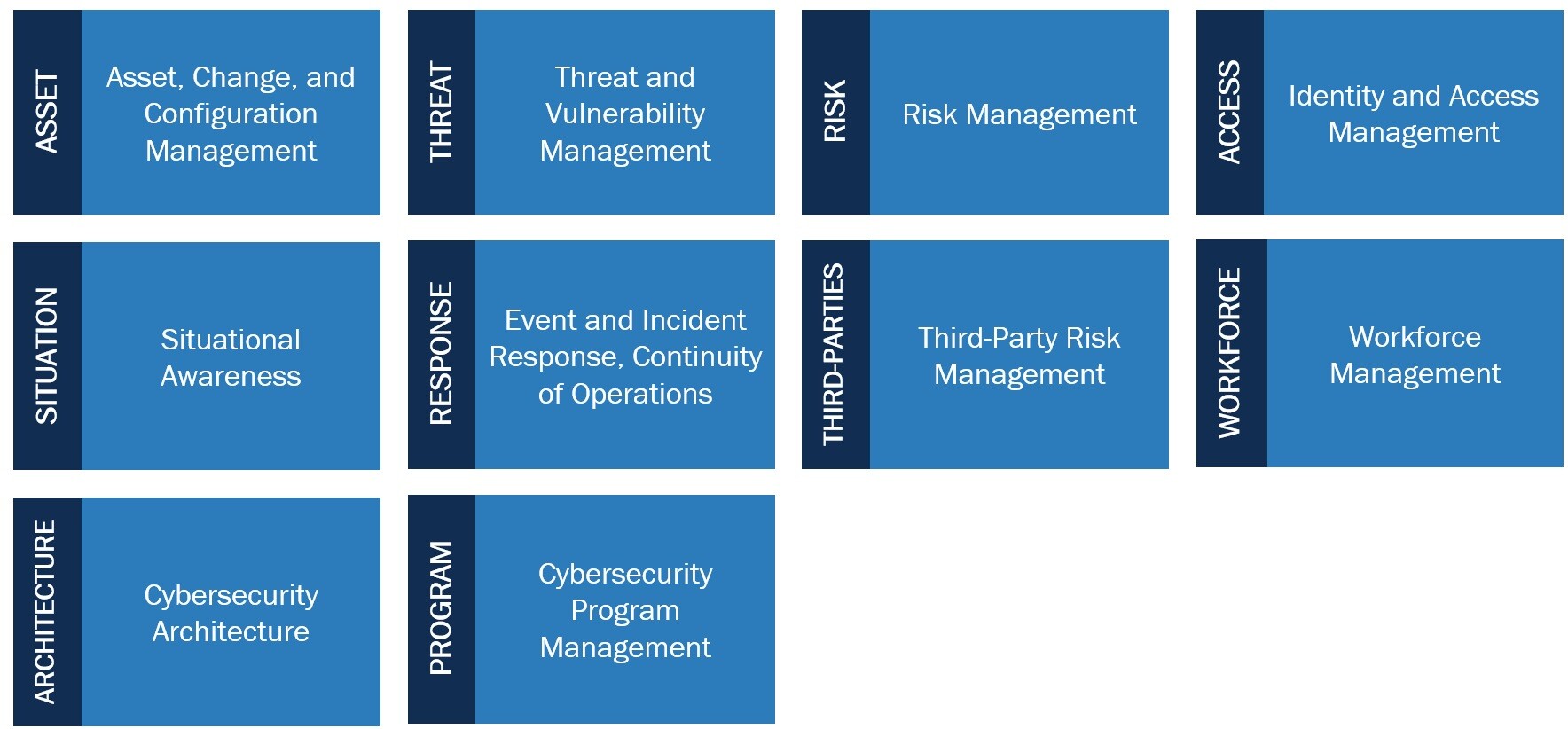 Cybersecurity Domains C2M2