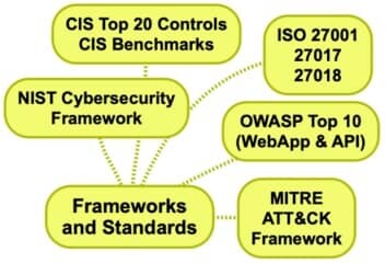 Cybersecurity Domains Frameworks and Standards