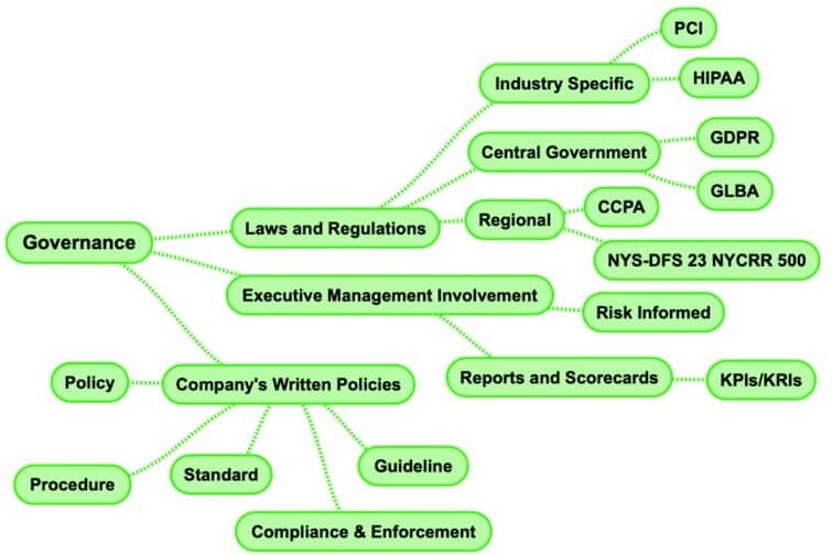 Cybersecurity Domains Governance