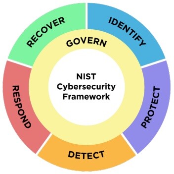 Cybersecurity Domains NIST Framework