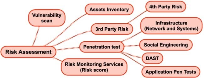 Cybersecurity Domains Risk Assessment