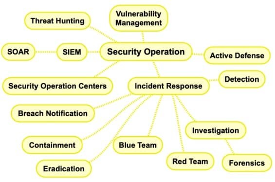 Cybersecurity Domains Security Operation