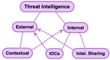 Cybersecurity Domains Threat Intelligence