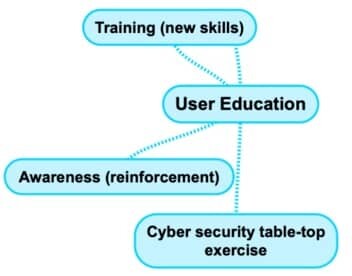 Cybersecurity Domains User Education