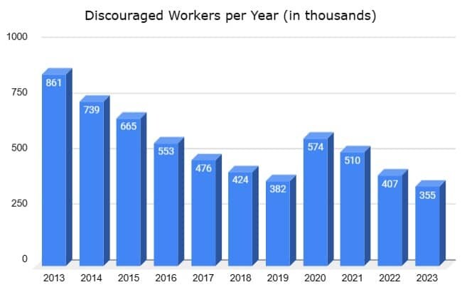 Discouraged Workers Bar Chart
