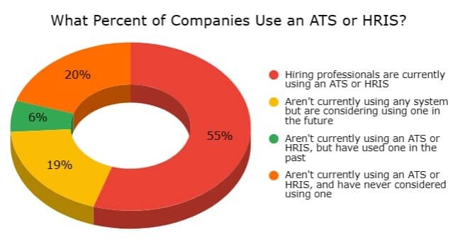 Percent of Companies Using ATS