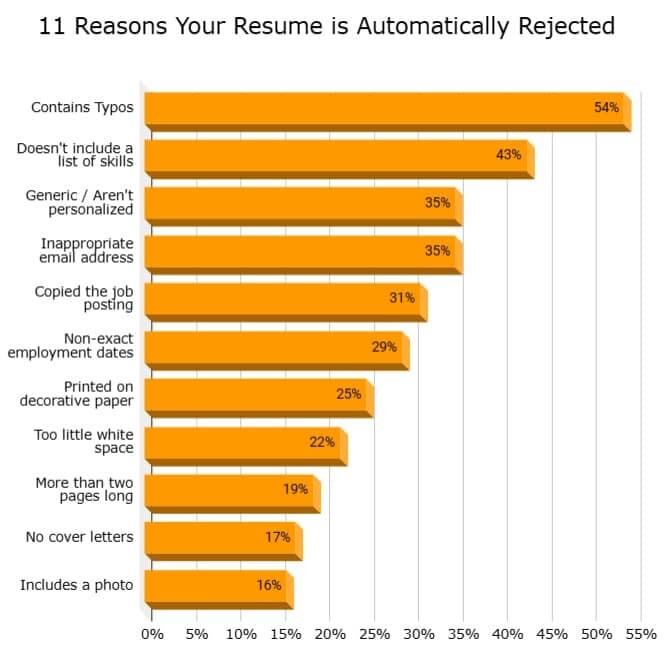 Reasons Why Cybersecurity Recruiters Reject Your Resume