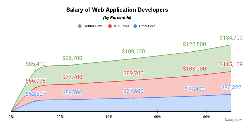 Salary of Web Application Developers