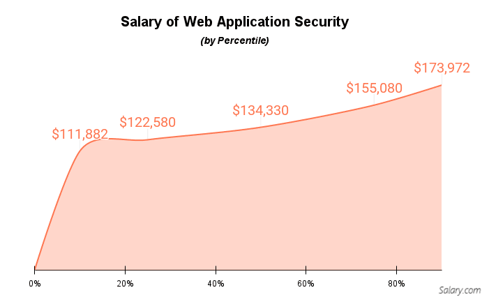 Salary of Web Application Security