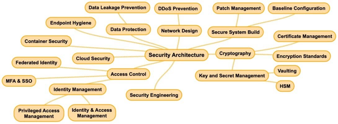 Cybersecurity Domains Security Architecture