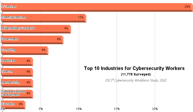 Top 10 Industries for Cybersecurity Workers