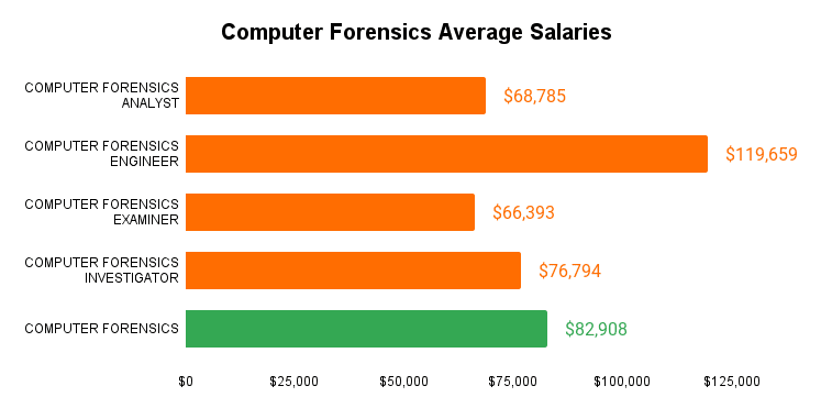 Average Computer Forensics Salaries