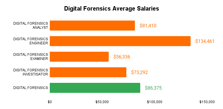Average Digital Forensics Salaries