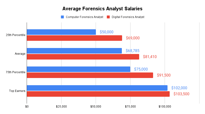 Average Forensics Analyst Salaries
