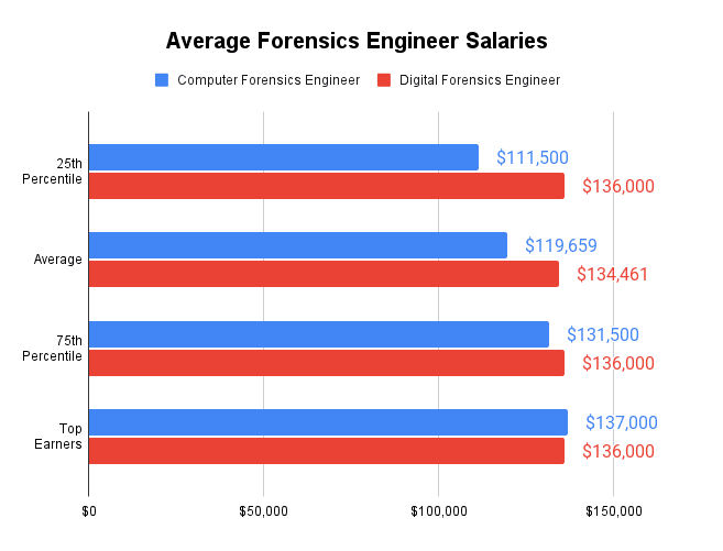 Average Forensics Engineer Salaries