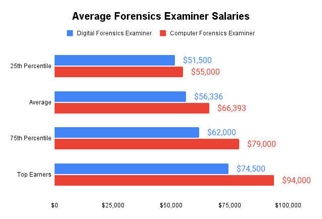 Average Forensics Examiner Salaries