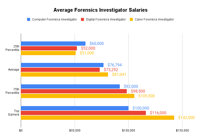 Average Forensics Investigator Salaries