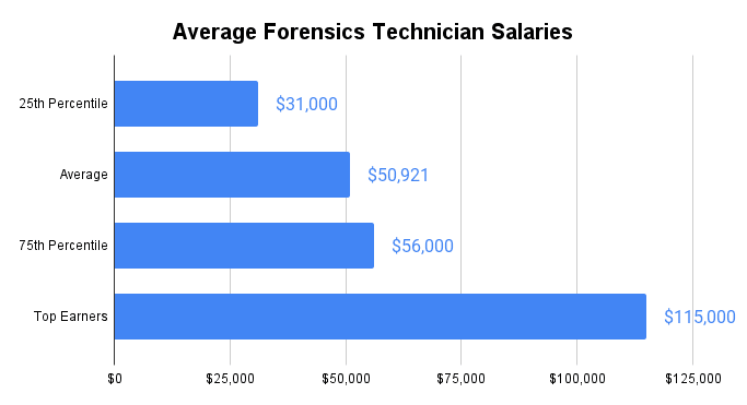 Average Forensics Technician Salaries