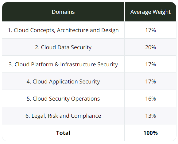 CCSP Exam Domains and Weights