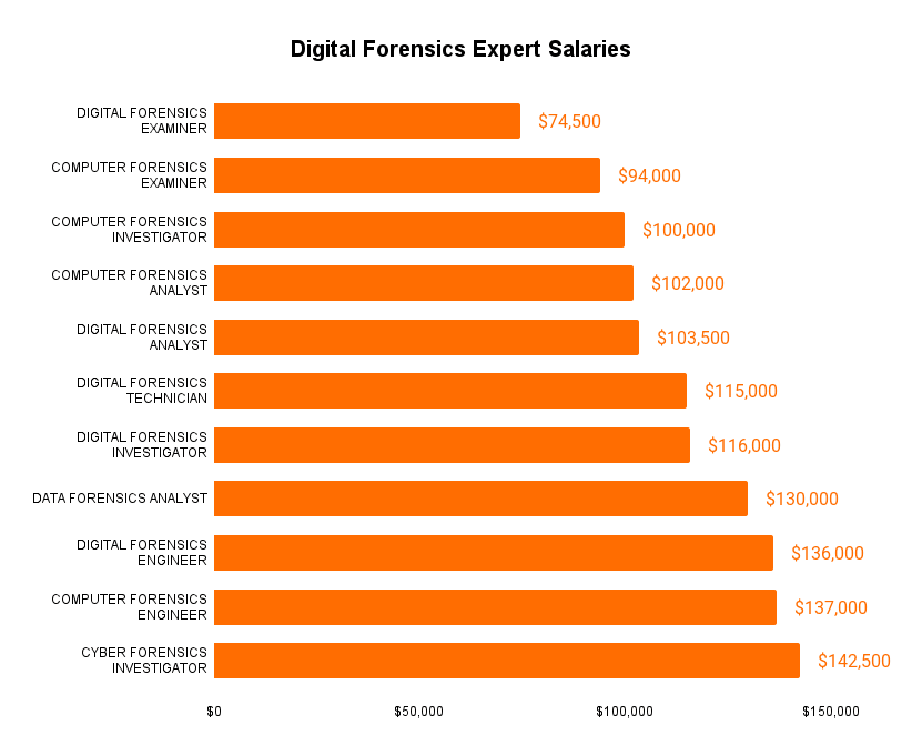 Digital Forensics Expert Salaries