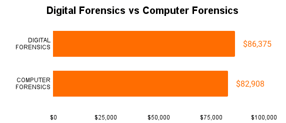 Digital Forensics Salary vs Computer Forensics Salary