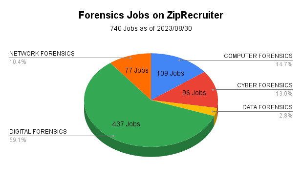 Digital Forensics Jobs on ZipRecruiter