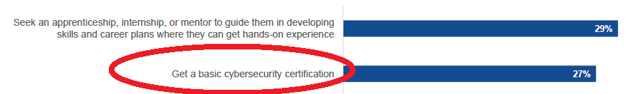 Get a Cybersecurity Certification