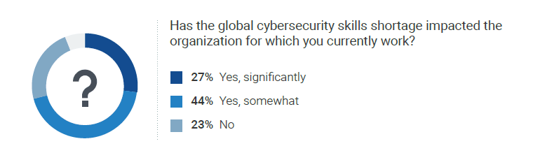 Cybersecurity Skills Shortage Impact Question #1