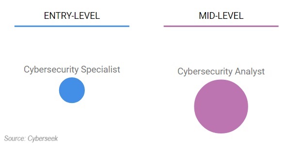 Cyberseek Cyber Security Specialist Entry vs Mid-Level Role