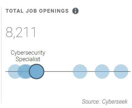 Cyberseek Cyber Security Specialist Job Openings