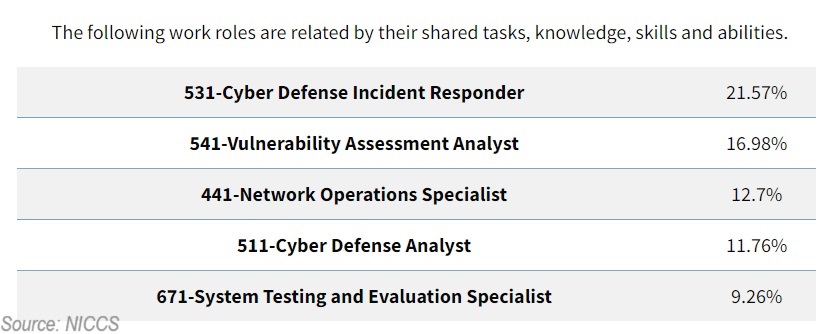 NICCS Cyber Security Specialist Percentage Comparison