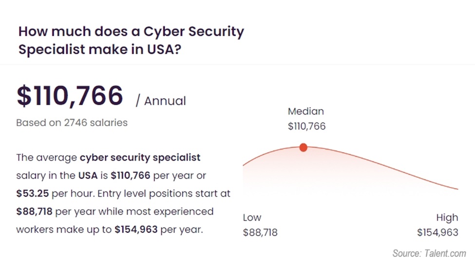 Talent.com Cyber Security Specialist