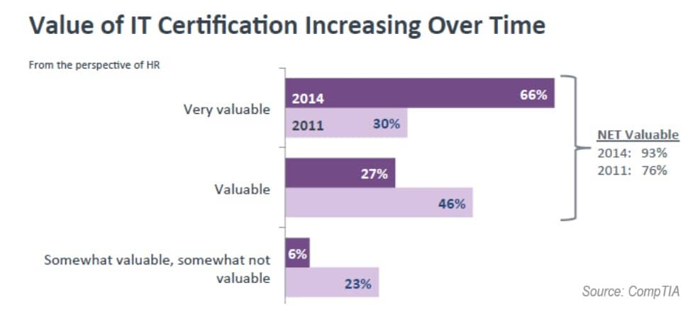 Value of IT Certification Increasing Over Time