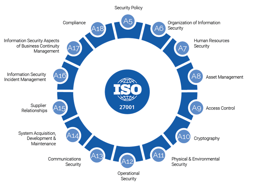 ISO/IEC 27001 Domains