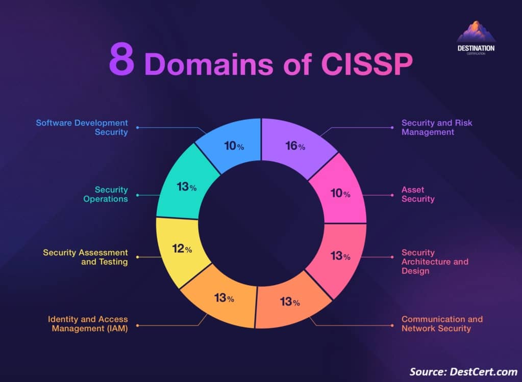 8 Security Domains of CISSP