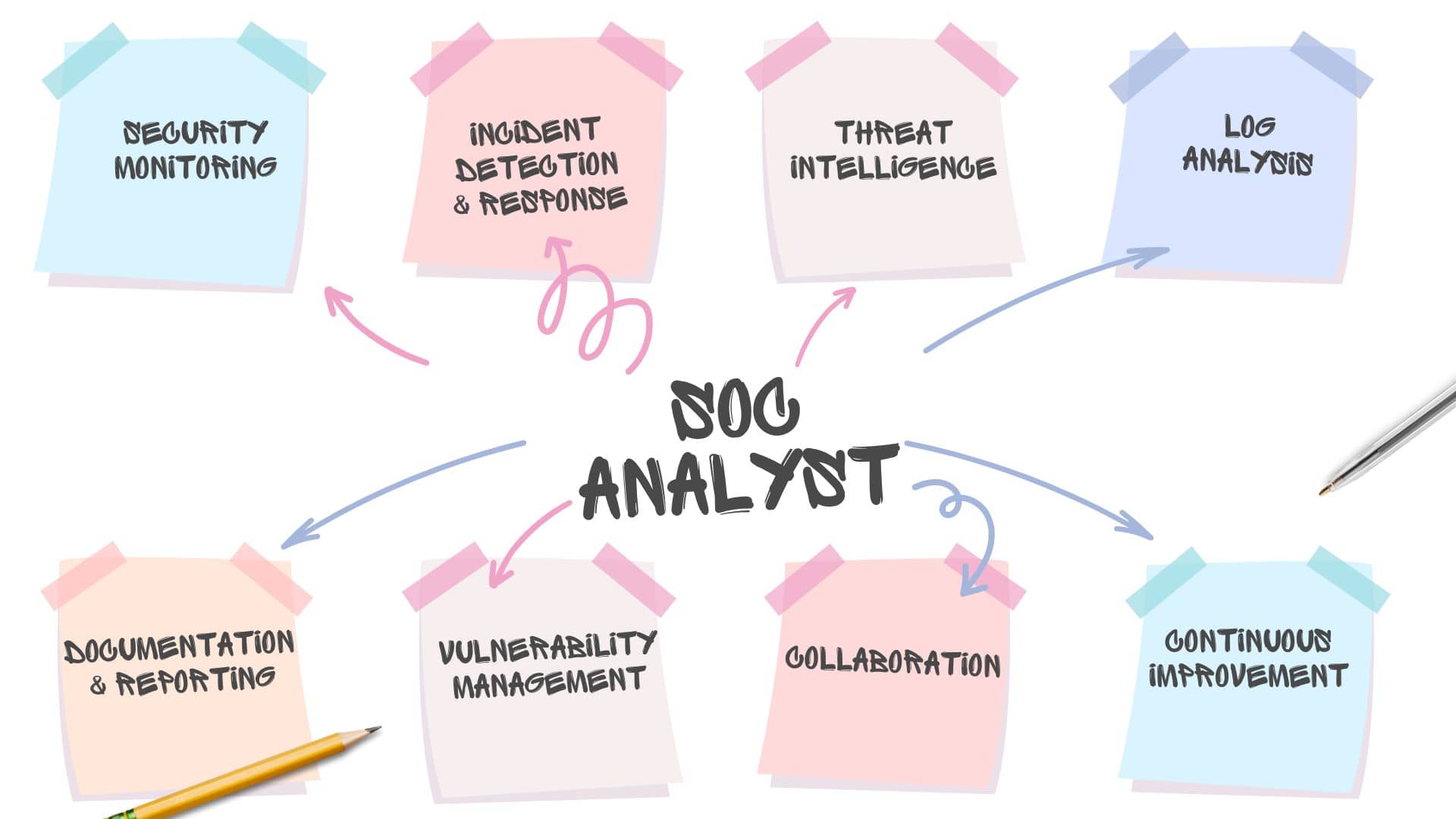 SOC Analyst Job Description