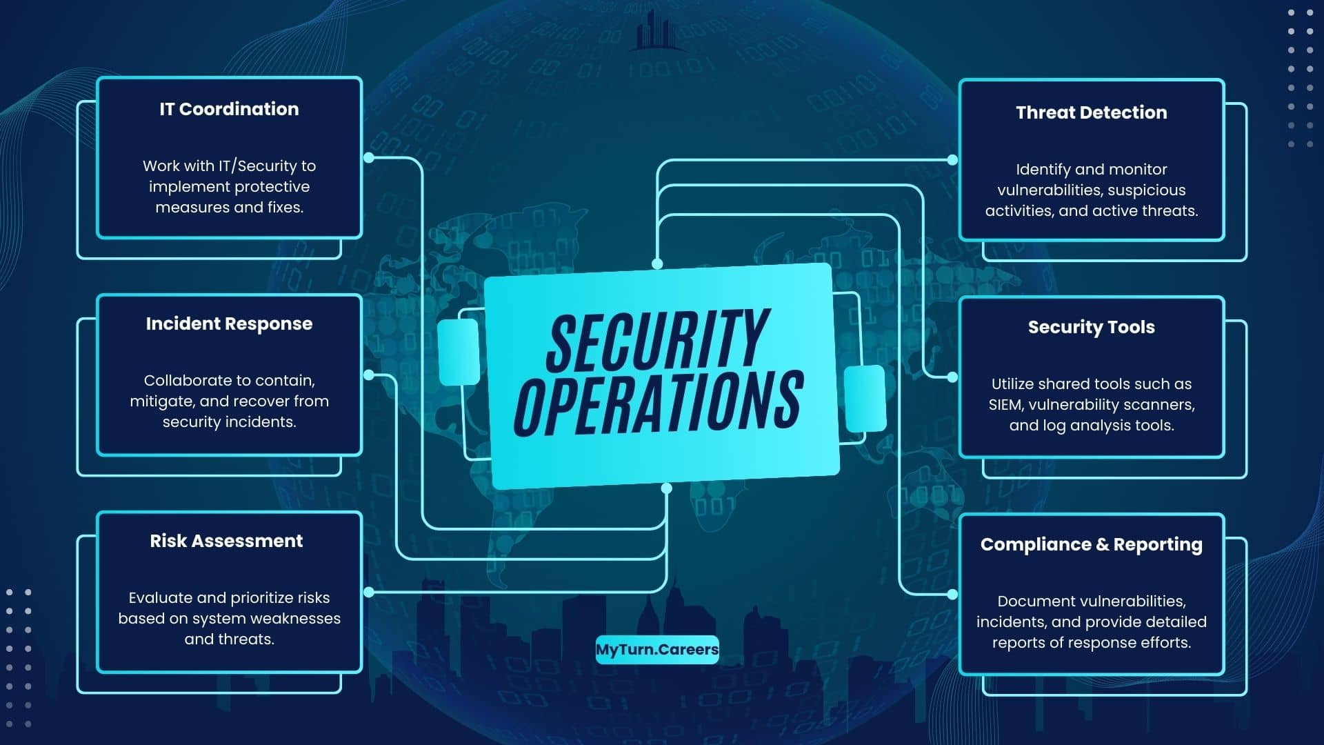 Security Operations Domain Mind Map