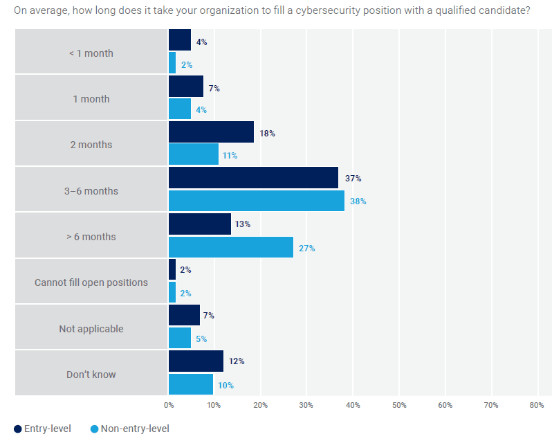 How Hard Is It to Get into Cyber Security Showing Time to Fill Cyber Security Positions