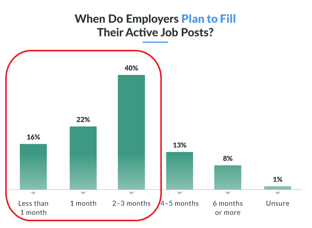 How Long Does It Take to Get into Cyber Security Showing When Do Employers Plan to Fill Their Active Job Posts