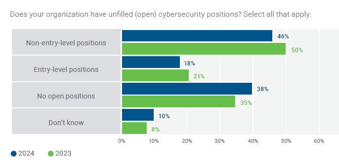 Is It Hard to Find a Job in Cyber Security Showing % Organizations Having Unfilled Cyber Security Positions