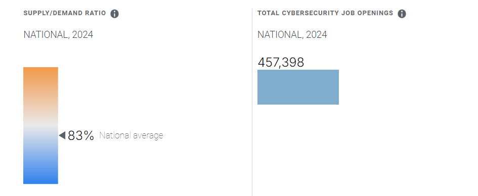 Is It Hard to Find a Job in Cyber Security Showing Number of Cyber Security Job Openings and Supply Demand Ratio