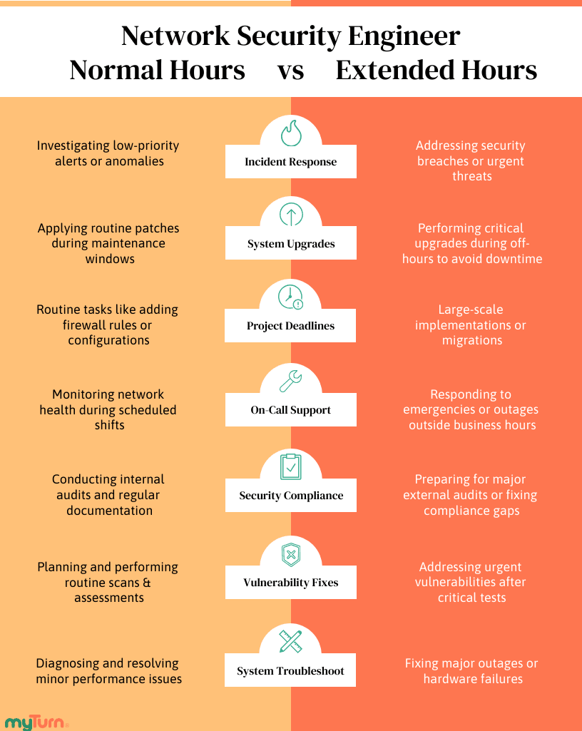 Network Security Engineer Hours