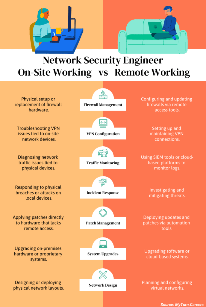 Network Security Engineer Onsite Work vs Remote Work Comparison