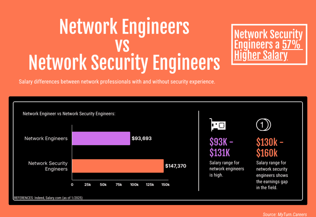 Salary of Network Engineer vs Network Security Engineer